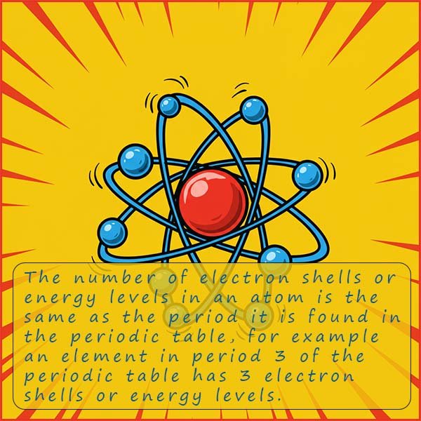 Image shows how the period an element is found in the periodic table is related to the number of electron shells or energy levels in the atom.
